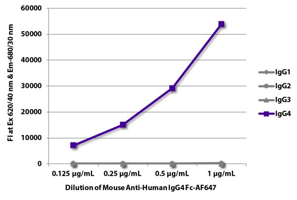 FLISA plate was coated with purified human IgG<sub>1</sub>, IgG<sub>2</sub>, IgG<sub>3</sub>, and IgG<sub>4</sub>.  Immunoglobulins were detected with serially diluted Mouse Anti-Human IgG<sub>4</sub> Fc-AF647 (SB Cat. No. 9200-31).