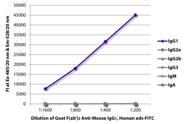 FLISA plate was coated with purified mouse IgG<sub>1</sub>, IgG<sub>2a</sub>, IgG<sub>2b</sub>, IgG<sub>3</sub>, IgM, and IgA.  Immunoglobulins were detected with serially diluted Goat F(ab')<sub>2</sub> Anti-Mouse IgG<sub>1</sub>, Human ads-FITC (SB Cat.