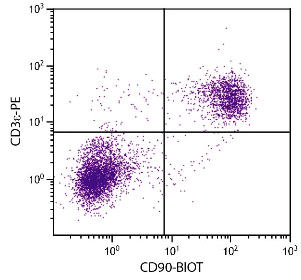 BALB/c mouse splenocytes were stained with Rat Anti-Mouse CD90-BIOT (SB Cat. No. 1740-08) and Rat Anti-Mouse CD3ε-PE (SB Cat. No. 1535-09) followed by Streptavidin-FITC (SB Cat. No. 7100-02).