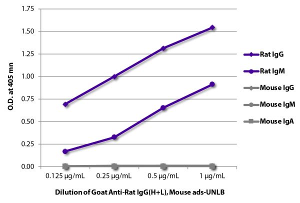 ELISA plate was coated with purified rat IgG and IgM and mouse IgG, IgM, and IgA.  Immunoglobulins were detected with serially diluted Goat Anti-Rat IgG(H+L), Mouse ads-UNLB (SB Cat. No. 3050-01) followed by Mouse Anti-Goat IgG Fc-HRP (SB Cat. No. 6158-05