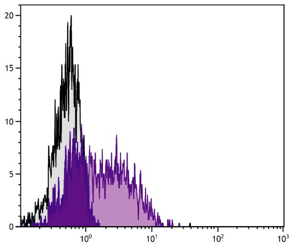 Human peripheral blood lymphocytes were stained with Mouse Anti-Human CD95-PE (SB Cat. No. 9730-09S).