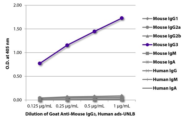ELISA plate was coated with purified mouse IgG<sub>1</sub>, IgG<sub>2a</sub>, IgG<sub>2b</sub>, IgG<sub>3</sub>, IgM, and IgA and human IgG, IgM, and IgA.  Immunoglobulins were detected with serially diluted Goat Anti-Mouse IgG<sub>3</sub>, Human ads-UNLB