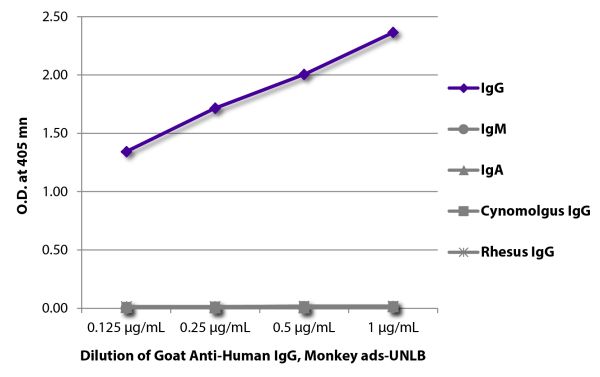 ELISA plate was coated with purified human IgG, IgM, and IgA, cynomolgus IgG, and rhesus IgG.  Immunoglobulins were detected with serially diluted Goat Anti-Human IgG, Monkey ads-UNLB (SB Cat. No. 2049-01) followed by Swine Anti-Goat IgG(H+L), Human/Rat/M