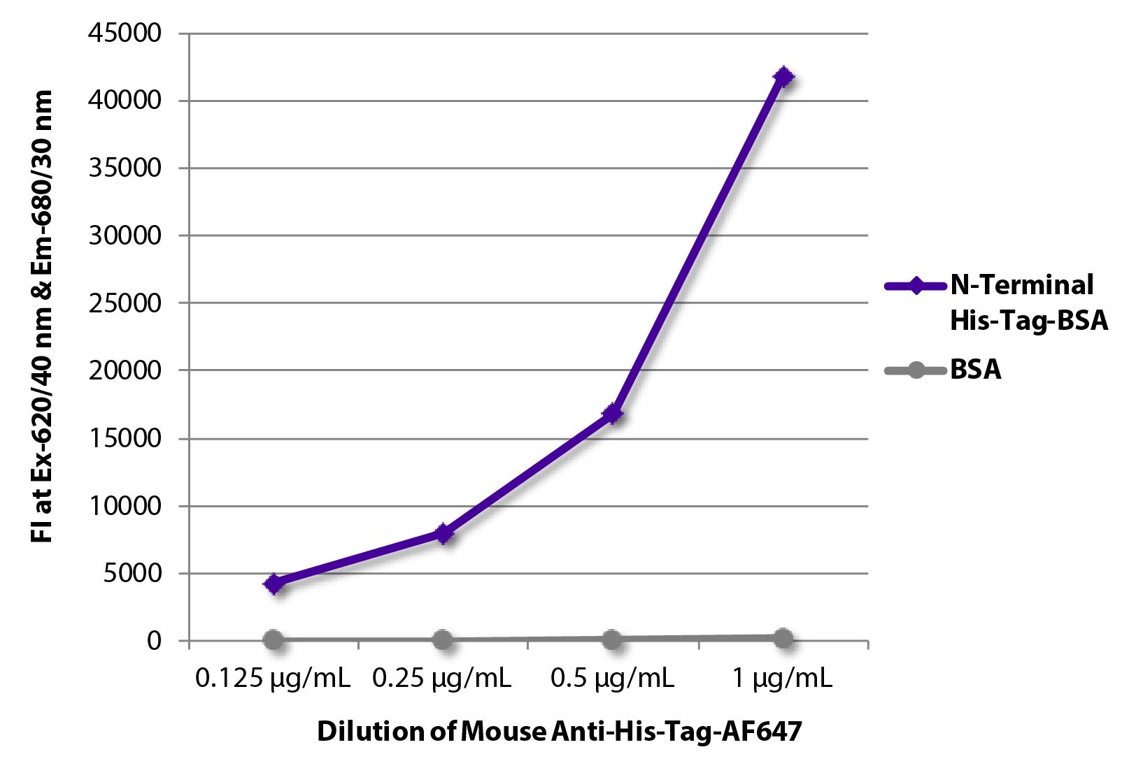 FLISA plate was coated with N-terminal 6X His-tag conjugated to BSA and BSA.  His-tag was detected with serially diluted Mouse Anti-His-Tag-AF647 (SB Cat. No. 4603-31).