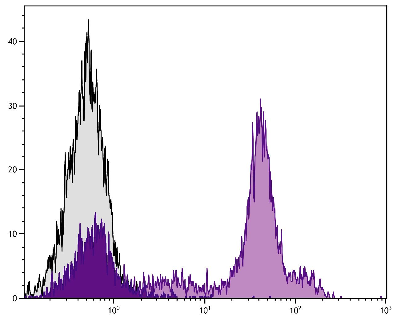 BALB/c mouse splenocytes were stained with Rat Anti-Mouse CD38-LE/AF (SB Cat. No. 1635-14) followed by Mouse Anti-Rat IgG<sub>2a</sub>-PE (SB Cat. No. 3065-09).