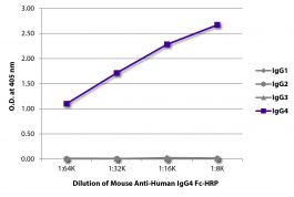 HRP Anti-Human IgG4 Fc, HP6025 | SouthernBiotech