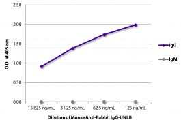 Immuno Gold Rabbit-anti-Chicken, IgG