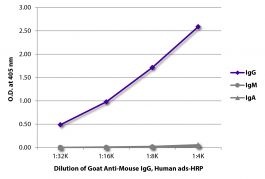 HRP Goat Anti-Mouse IgG, Human Adsorbed | SouthernBiotech