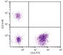 Human peripheral blood lymphocytes were stained with Mouse Anti-Human CD19-PE (SB Cat. No. 9340-09S) and Mouse Anti-Human CD3-FITC (SB Cat. No. 9515-02).