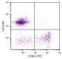 BALB/c mouse splenocytes were stained with Rat Anti-Mouse CD90.2-FITC (SB Cat. No. 1750-02S) and Rat Anti-Mouse CD19-PE (SB Cat. No. 1575-09).