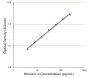 Standard curve generated with Rat Anti-Mouse IL-4-UNLB (SB Cat. No. 10203-01; Clone BVD4-1D11) and Rat Anti-Mouse IL-4-BIOT (SB Cat. No. 10204-08; Clone BVD6-24G2) followed by Mouse Anti-BIOT-HRP (SB Cat. No. 6404-05)