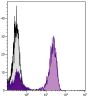 Human peripheral blood lymphocytes were stained with Mouse Anti-Human CD3-UNLB followed by Goat IgG-UNLB (SB Cat. No. 0109-01; gray) and Goat Anti-Mouse IgG(H+L), Human ads-UNLB (SB Cat. No. 1031-01) then Mouse Anti-Goat IgG Fc-AF488 (SB Cat. No. 6158-30)