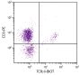 Chicken peripheral blood lymphocytes were stained with Mouse Anti-Chicken TCRγδ-BIOT (SB Cat. No. 8230-08) and Mouse Anti-Chicken CD3-PE (SB Cat. No. 8200-09) followed by Streptavidin-FITC (SB Cat. No. 7100-02).