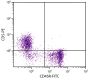 BALB/c mouse splenocytes were stained with Rat Anti-Mouse CD5-PE (SB Cat. No. 1545-09) and Rat Anti-Mouse CD45R-FITC (SB Cat. No. 1665-02).