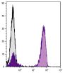 Human peripheral blood lymphocytes were stained with Mouse Anti-Human CD3-UNLB followed by Goat Anti-Mouse IgG, Human ads-BIOT (SB Cat. No. 1030-08) followed by Streptavidin-FITC (SB Cat. No. 7100-02).