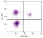 Chicken peripheral blood lymphocytes were stained with Mouse Anti-Chicken CD3-APC (SB Cat. No. 8200-11) and Mouse Anti-Chicken CD8α-FITC (SB Cat. No. 8220-02).