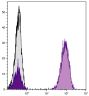 Human peripheral blood lymphocytes were stained with Mouse Anti-Human CD3-UNLB followed by Goat Anti-Mouse IgG, Human ads-PE (SB Cat. No. 1030-09).