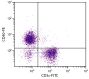 BALB/c mouse splenocytes were stained with Rat Anti-Mouse CD40-PE (SB Cat. No. 1645-09) and Rat Anti-Mouse CD3ε-FITC (SB Cat. No. 1535-02).