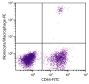 Chicken peripheral blood monocytes were stained with Mouse Anti-Chicken Monocyte/Macrophage-PE (SB Cat. No. 8420-09) and Mouse Anti-Chicken CD44-FITC (SB Cat. No. 8400-02)