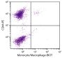 Chicken peripheral blood monocytes were stained with Mouse Anti-Chicken Monocyte/Macrophage-BIOT (SB Cat. No. 8420-08) and Mouse Anti-Chicken CD44-PE (SB Cat. No. 8400-09) followed by Streptavidin-FITC (SB Cat. No. 7100-02).