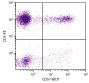 Human peripheral blood lymphocytes were stained with Mouse Anti-Human CD57-BIOT (SB Cat. No. 9665-08) and Mouse Anti-Human CD3-PE (SB Cat. No. 9515-09) followed by Streptavidin-FITC (SB Cat. No. 7100-02).