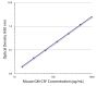 Standard curve generated with Rat Anti-Mouse GM-CSF-UNLB (SB Cat. No. 10235-01; Clone MP1-22E9) and Rat Anti-Mouse GM-CSF-BIOT (SB Cat. No. 10236-08; Clone MP1-31G6) followed by Mouse Anti-BIOT-HRP (SB Cat. No. 6404-05)