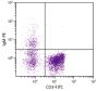 Chicken peripheral blood lymphocytes were stained with Mouse Anti-Chicken IgM-PE (SB Cat. No. 8310-09) and Mouse Anti-Chicken CD3-FITC (SB Cat. No. 8200-02).